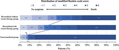 Which is the most effective rescue treatment after the failure of mechanical thrombectomy for acute basilar artery occlusion?